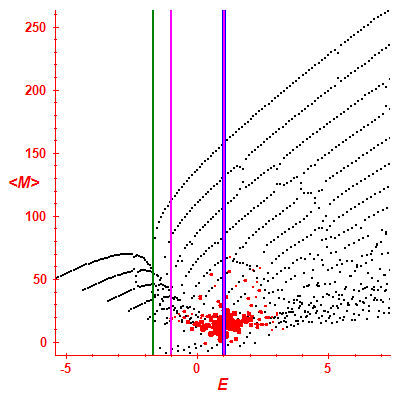 Peres lattice <M>